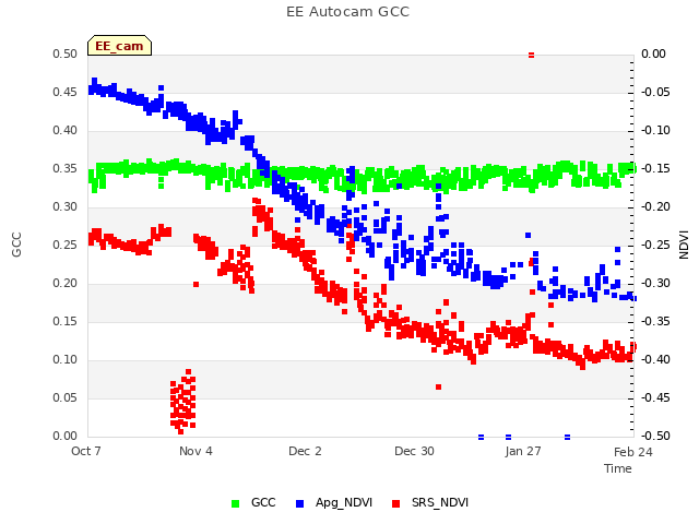 plot of EE Autocam GCC