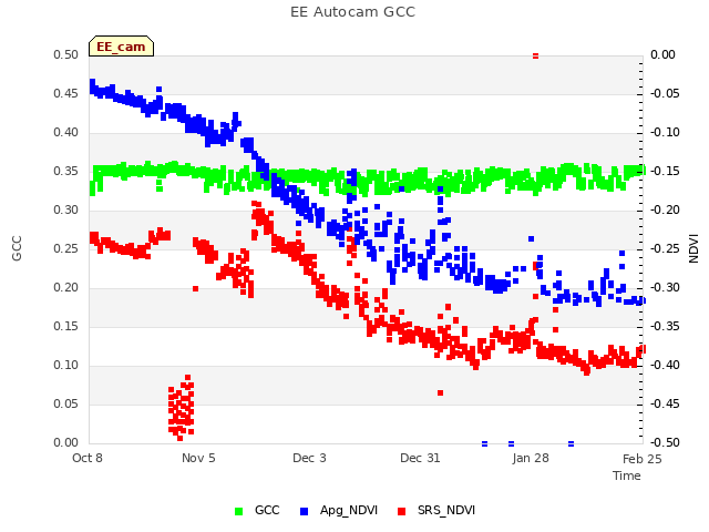 plot of EE Autocam GCC