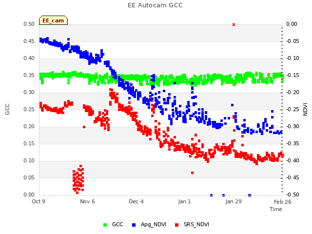 plot of EE Autocam GCC