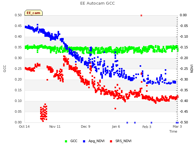 plot of EE Autocam GCC