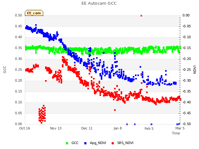 plot of EE Autocam GCC