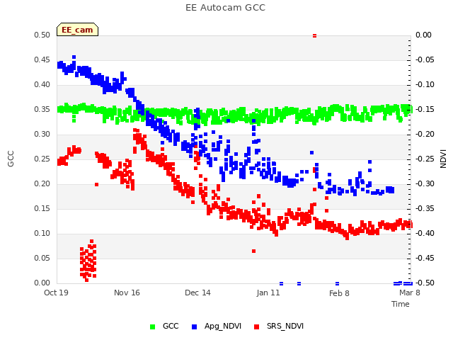 plot of EE Autocam GCC