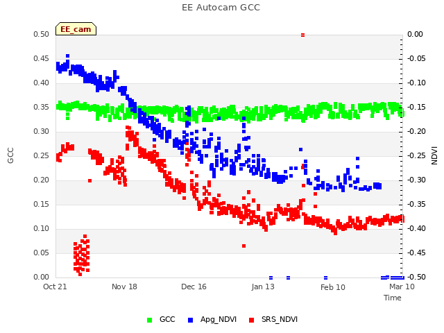 plot of EE Autocam GCC