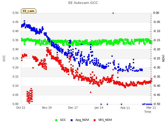 plot of EE Autocam GCC