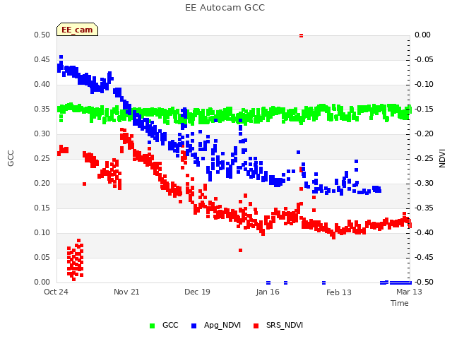 plot of EE Autocam GCC