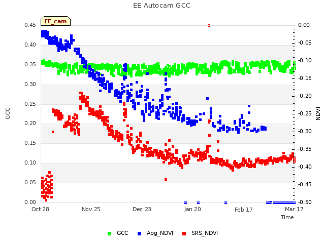 plot of EE Autocam GCC