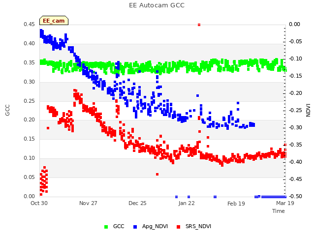 plot of EE Autocam GCC