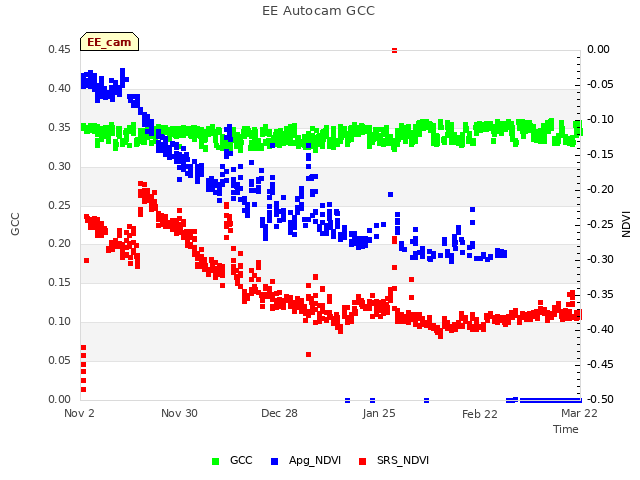 plot of EE Autocam GCC