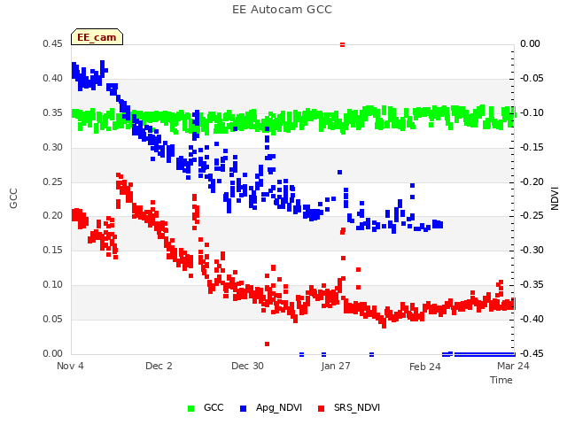 plot of EE Autocam GCC