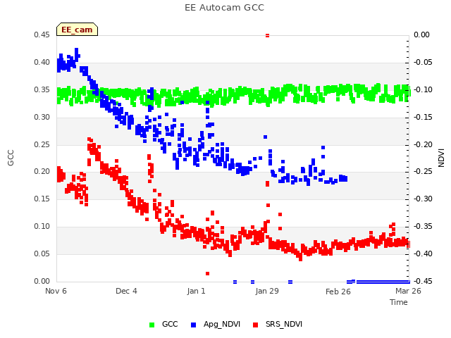 plot of EE Autocam GCC