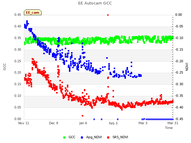 plot of EE Autocam GCC