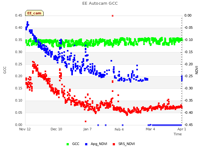 plot of EE Autocam GCC