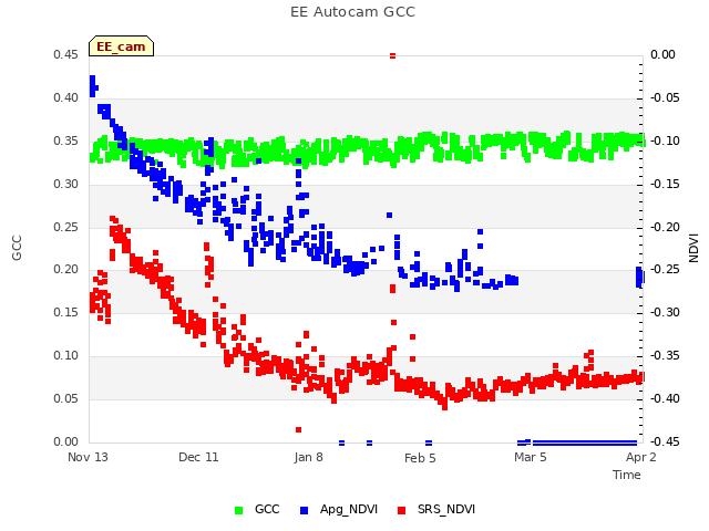 plot of EE Autocam GCC