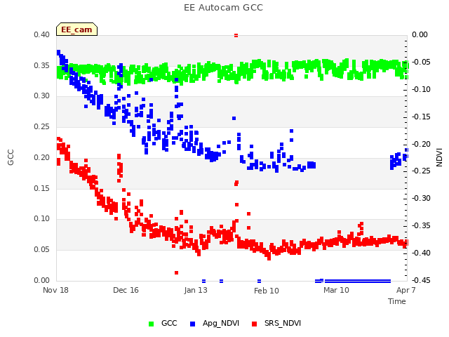 plot of EE Autocam GCC