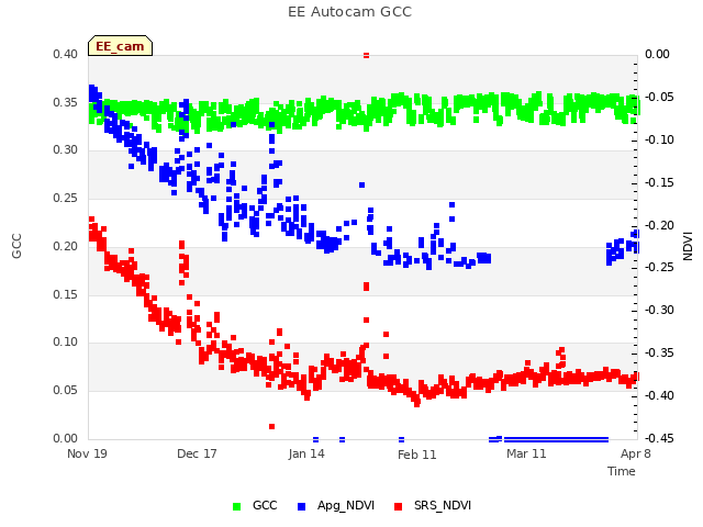 plot of EE Autocam GCC