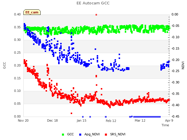 plot of EE Autocam GCC