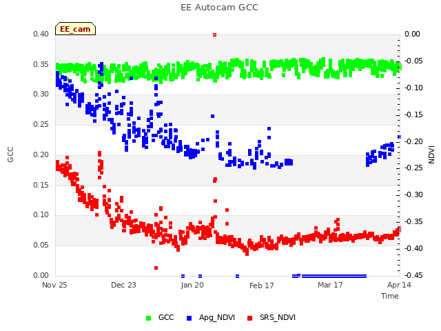 plot of EE Autocam GCC