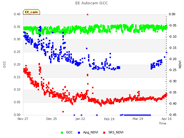 plot of EE Autocam GCC