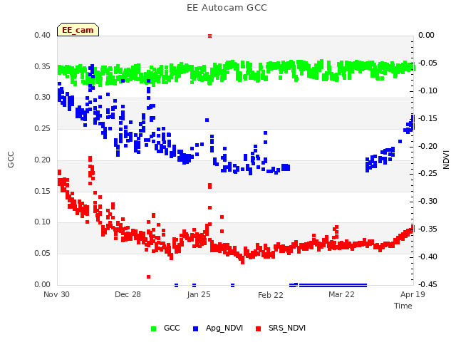 plot of EE Autocam GCC