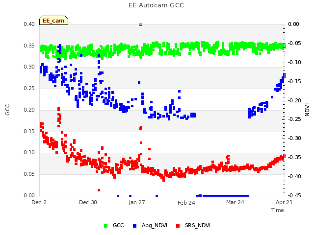 plot of EE Autocam GCC