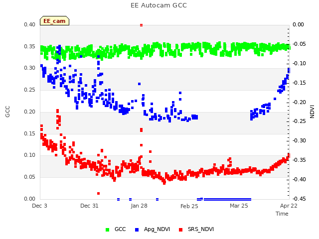 plot of EE Autocam GCC