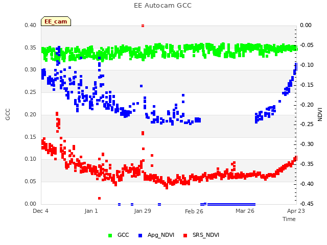 plot of EE Autocam GCC