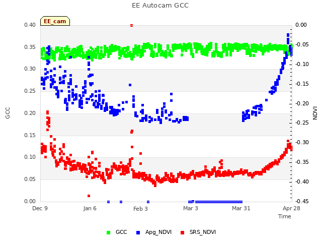 plot of EE Autocam GCC