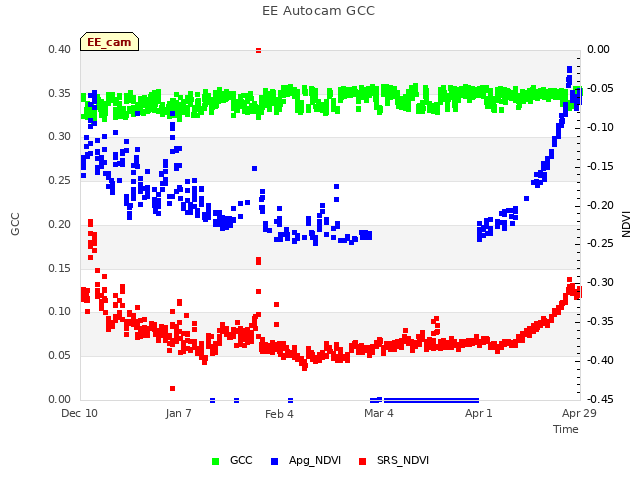 plot of EE Autocam GCC