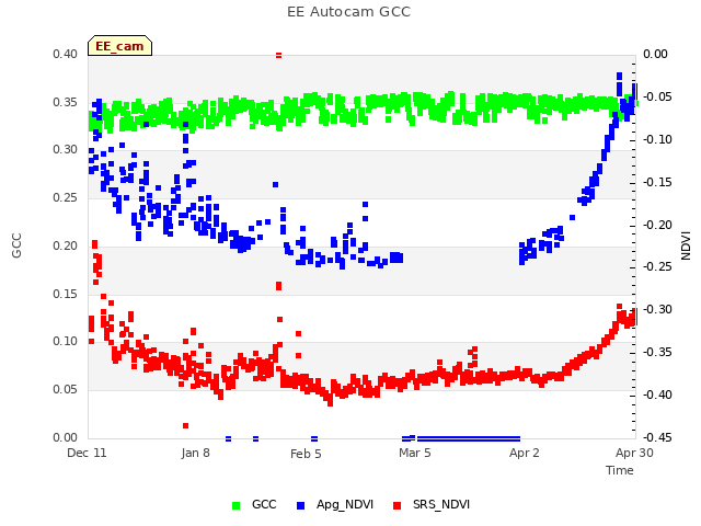 plot of EE Autocam GCC