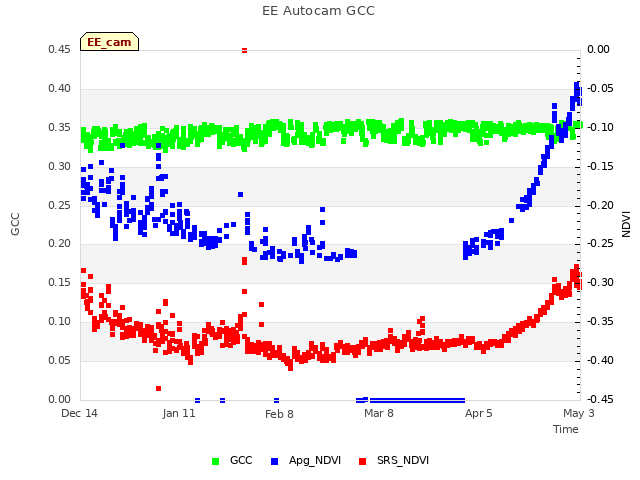 plot of EE Autocam GCC