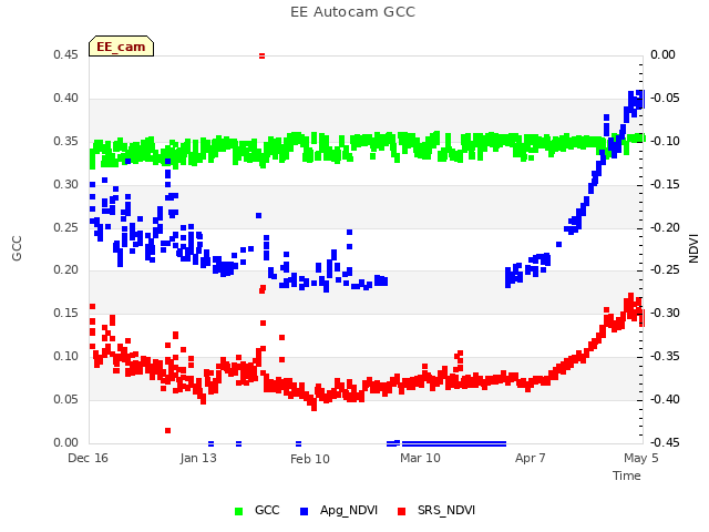 plot of EE Autocam GCC