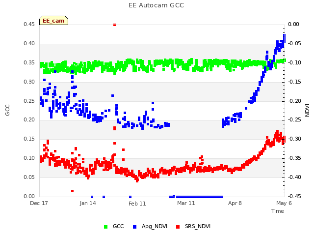 plot of EE Autocam GCC