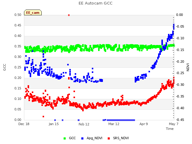 plot of EE Autocam GCC