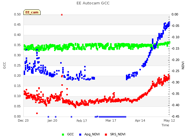 plot of EE Autocam GCC