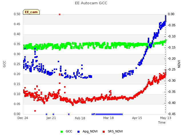 plot of EE Autocam GCC