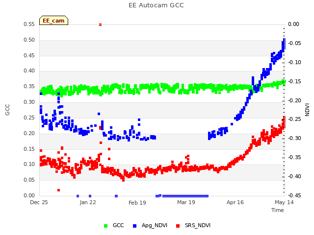 plot of EE Autocam GCC