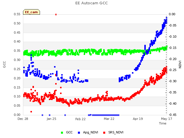 plot of EE Autocam GCC