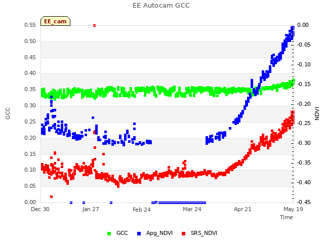 plot of EE Autocam GCC