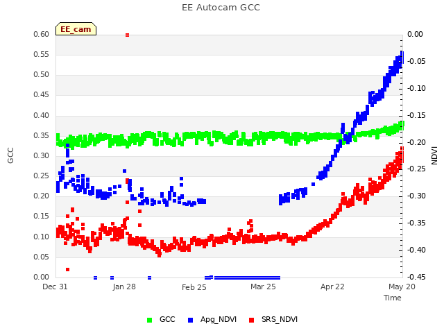 plot of EE Autocam GCC