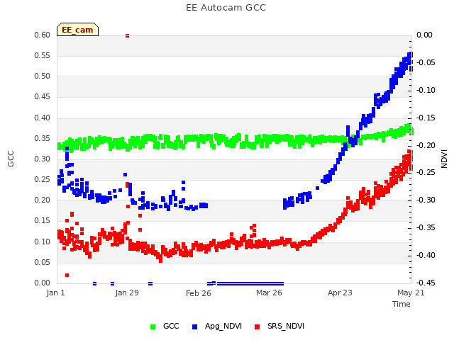 plot of EE Autocam GCC