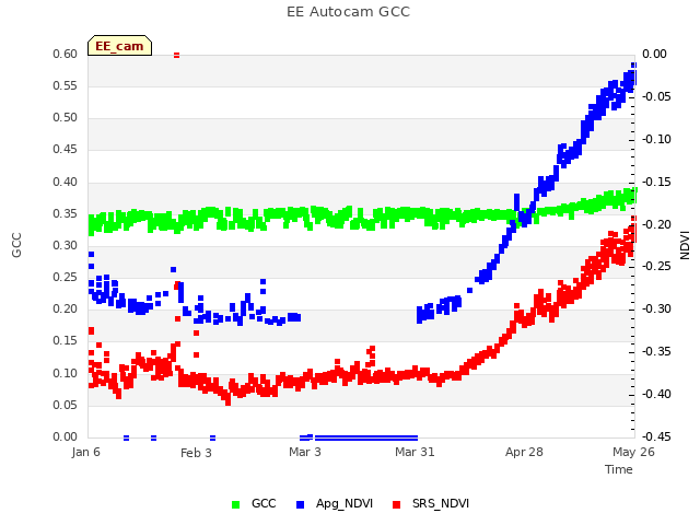 plot of EE Autocam GCC