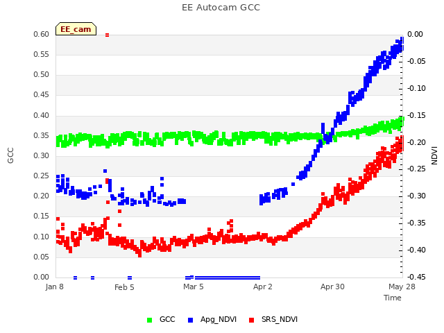 plot of EE Autocam GCC