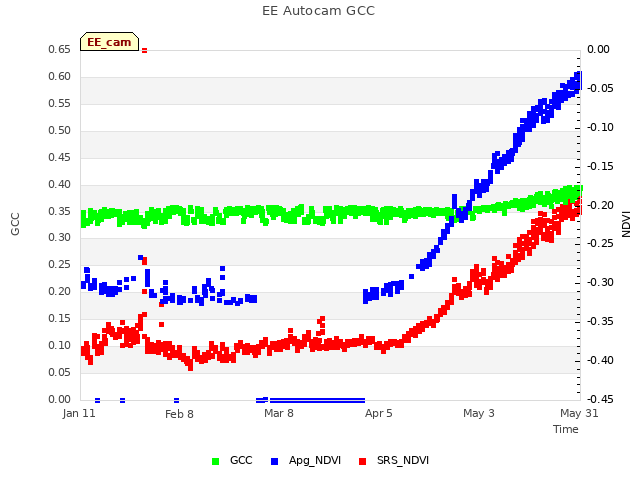 plot of EE Autocam GCC