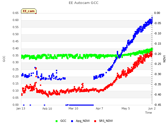 plot of EE Autocam GCC