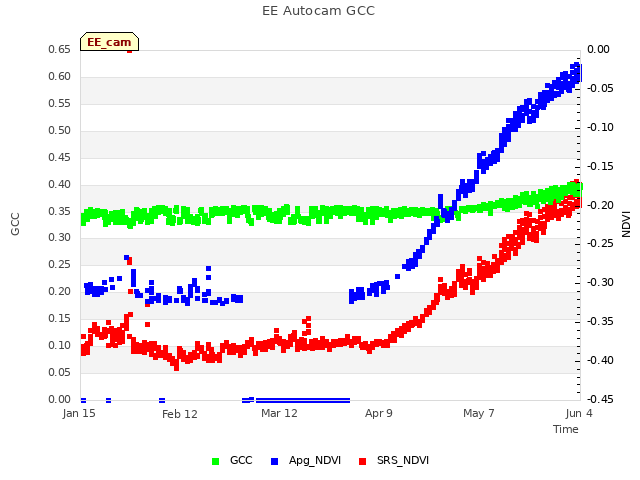 plot of EE Autocam GCC