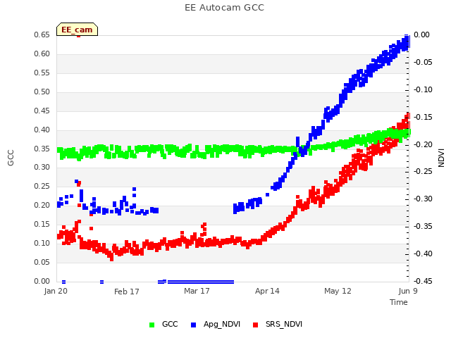 plot of EE Autocam GCC