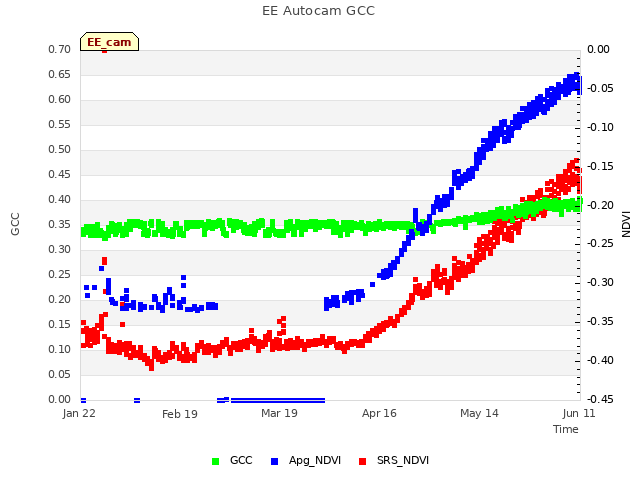 plot of EE Autocam GCC