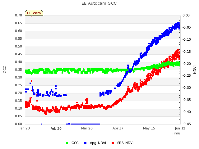 plot of EE Autocam GCC