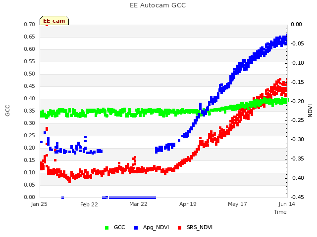 plot of EE Autocam GCC