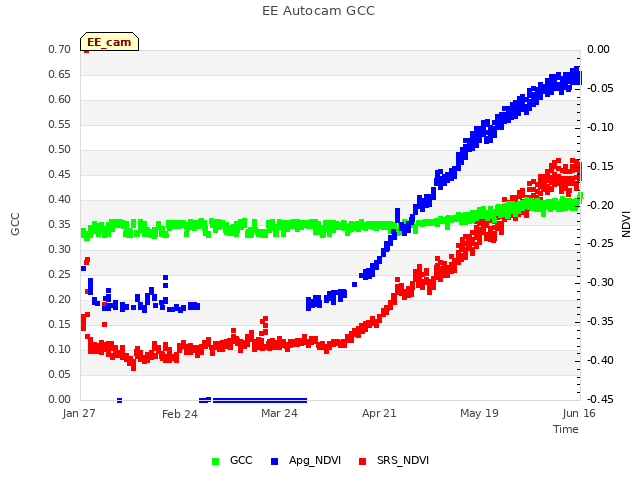 plot of EE Autocam GCC